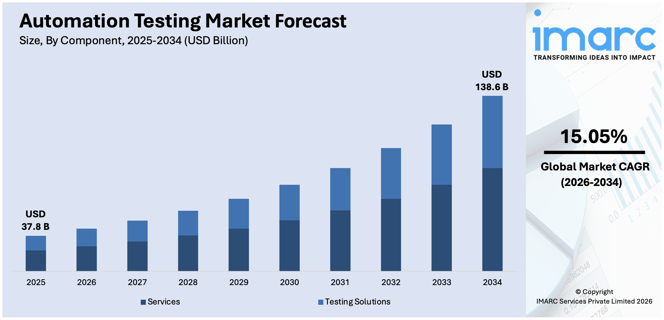 Automation Testing Market Size